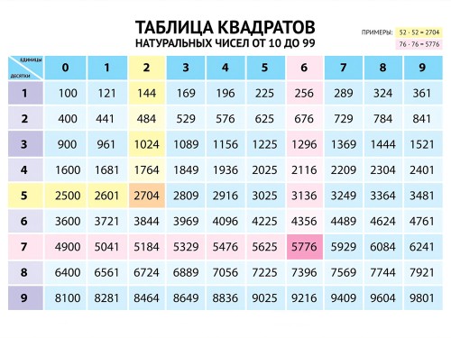 Таблица Квадратов
