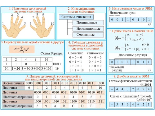 Системы счислений