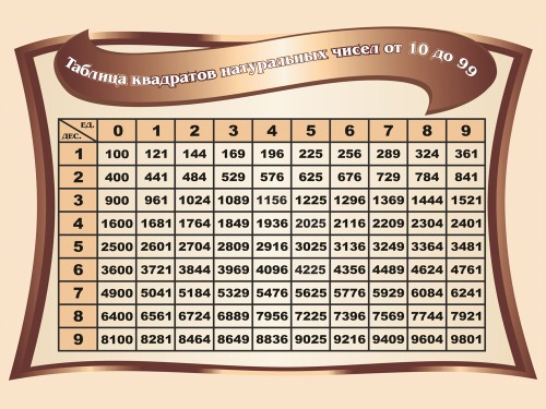 Таблица квадратов натуральных чисел от 10 до 99