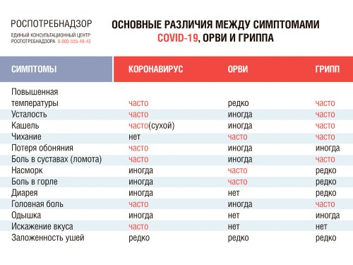 Различая между симптомами Covid - 19