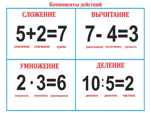 Компоненты действий