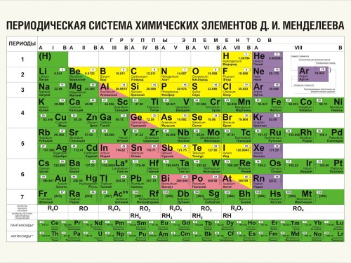 Таблица Менделеева