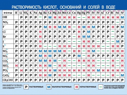 Растворимость кислот