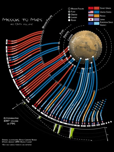 Missions to Mars