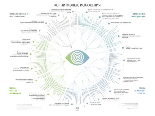 Когнитивное искажение