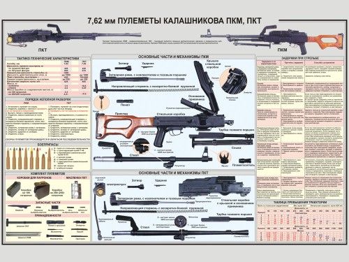 7,62 мм Пулеметы Калашникова ПКМ, ПКТ